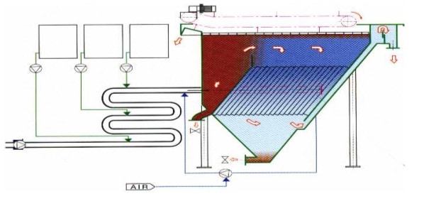 DAF system with lamella separator & type flocculator