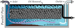  A typical parallel plate separator