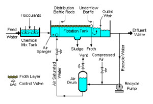 A Typical DAF System