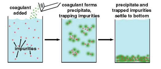 coagulation_2